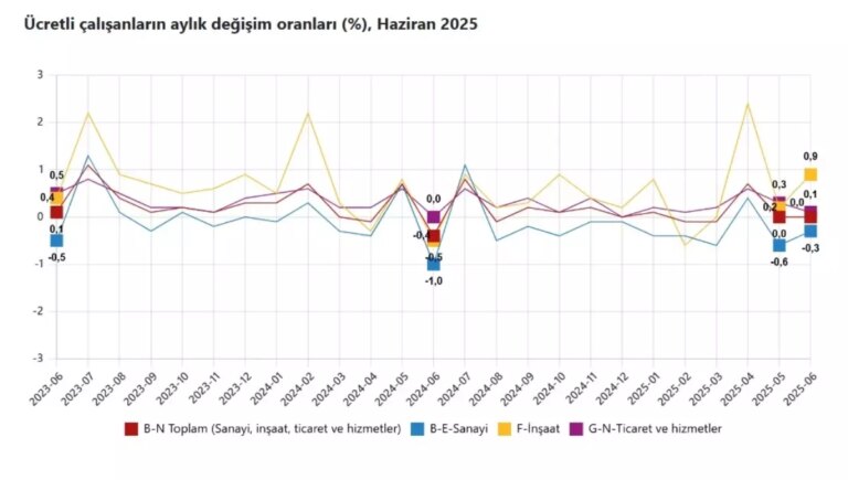 ucretli calisan sayisi yuzde 2 artti lDF9nj6q